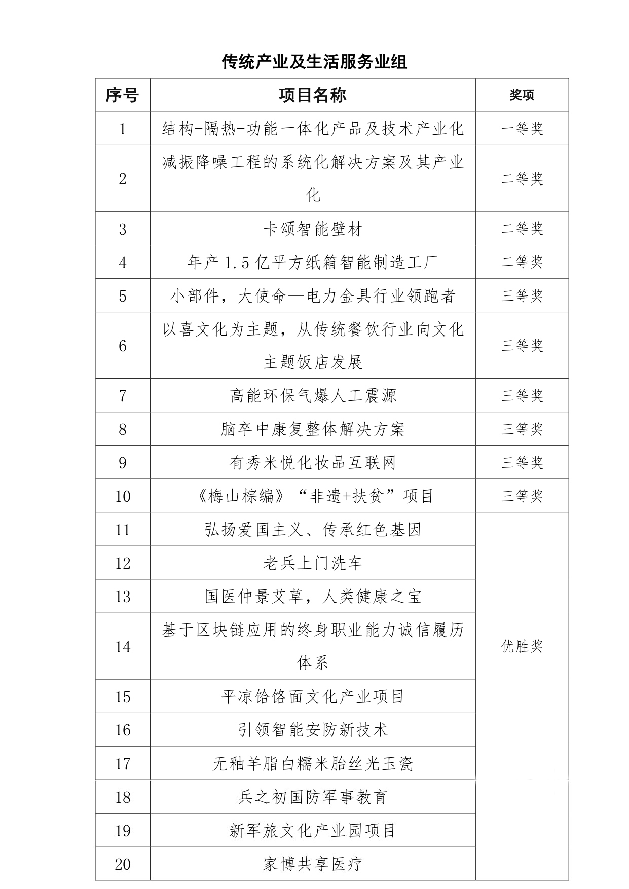 首届全国退役军人创业创新大赛决赛获奖名单pdf_page-0003.jpg